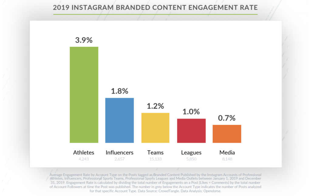 Social Media Metrics for athlete influencers