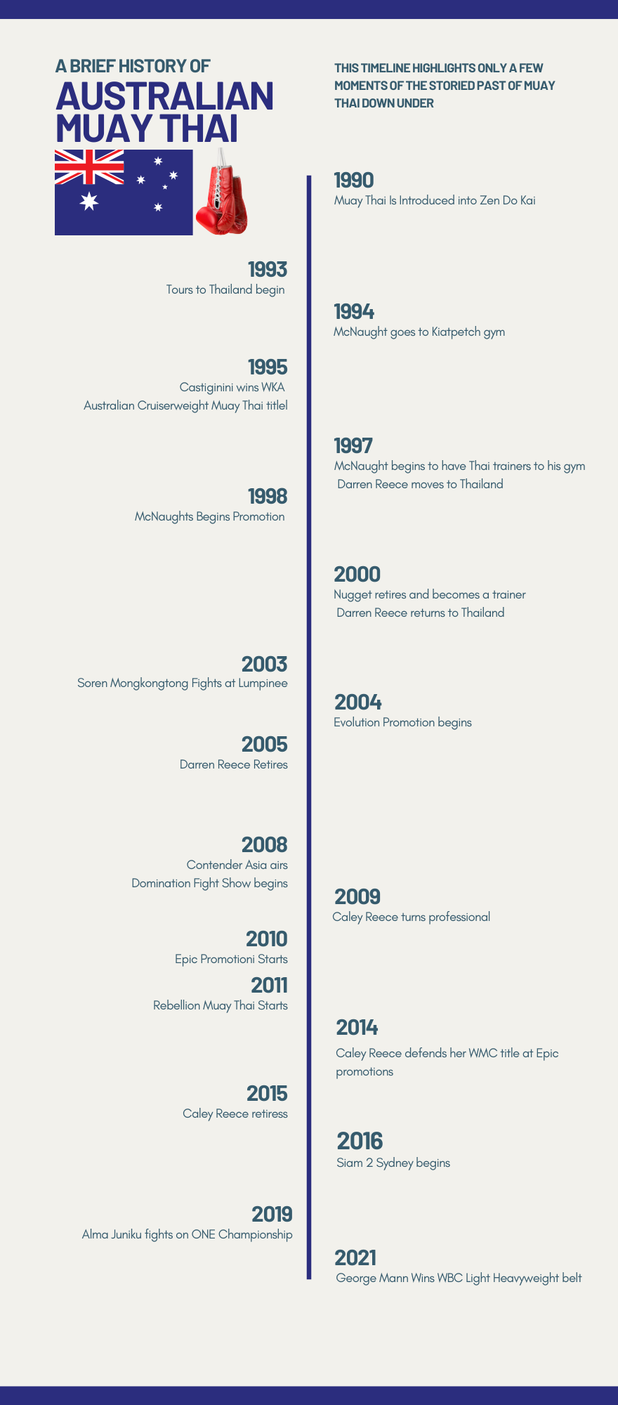 Australian Muay Thai History Timeline